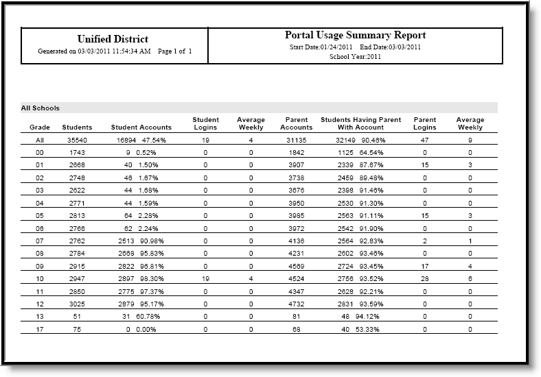 Screenshot of an example of the Portal Usage report with results shown for the whole district.