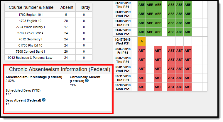 Screenshot showing Chronic Absenteeism section.
