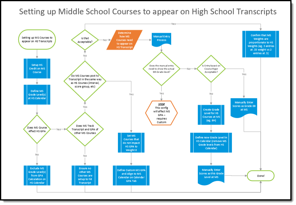Screenshot of the Decision Flowchart for Middle School Course Credit on High School Transcripts.