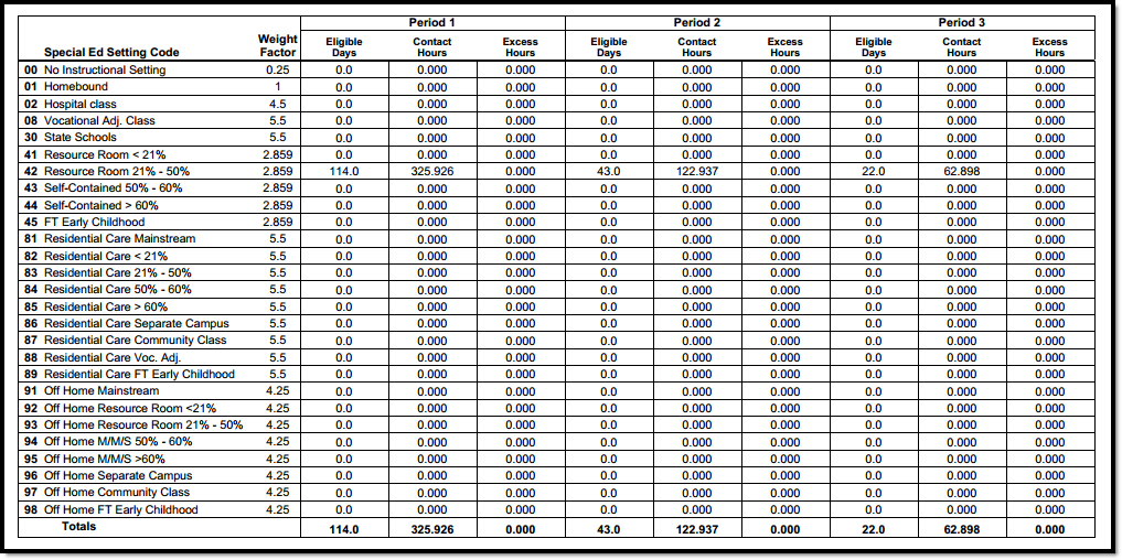 Screenshot of an example of the District Summary Attendance Report Weight Factor Calculations.