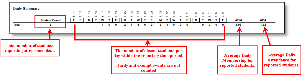 Screenshot of an example of register report daily summary.