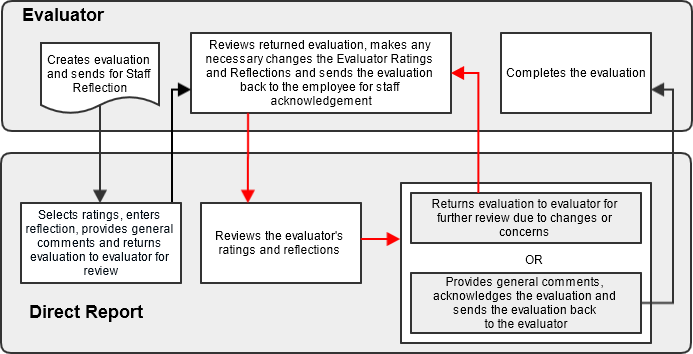 Screenshot of workflow for the evaluation type of Staff Reflection and Acknowledgement Full Process. 