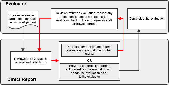 Screenshot of workflow for the evaluation type of Staff Acknowledgement No Reflection. 