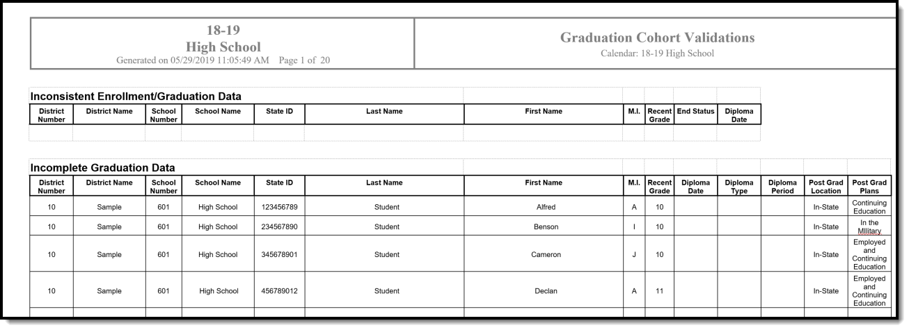 Screenshot of the Graduation Cohort Validations Reporting in HTML Format. 