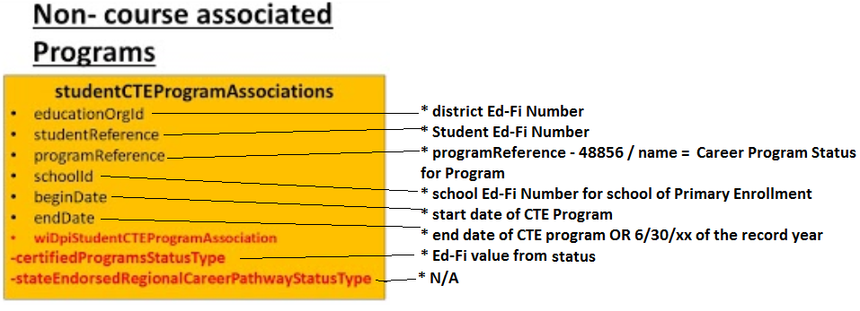 Screenshot of Non-Course Associated Programs data set.