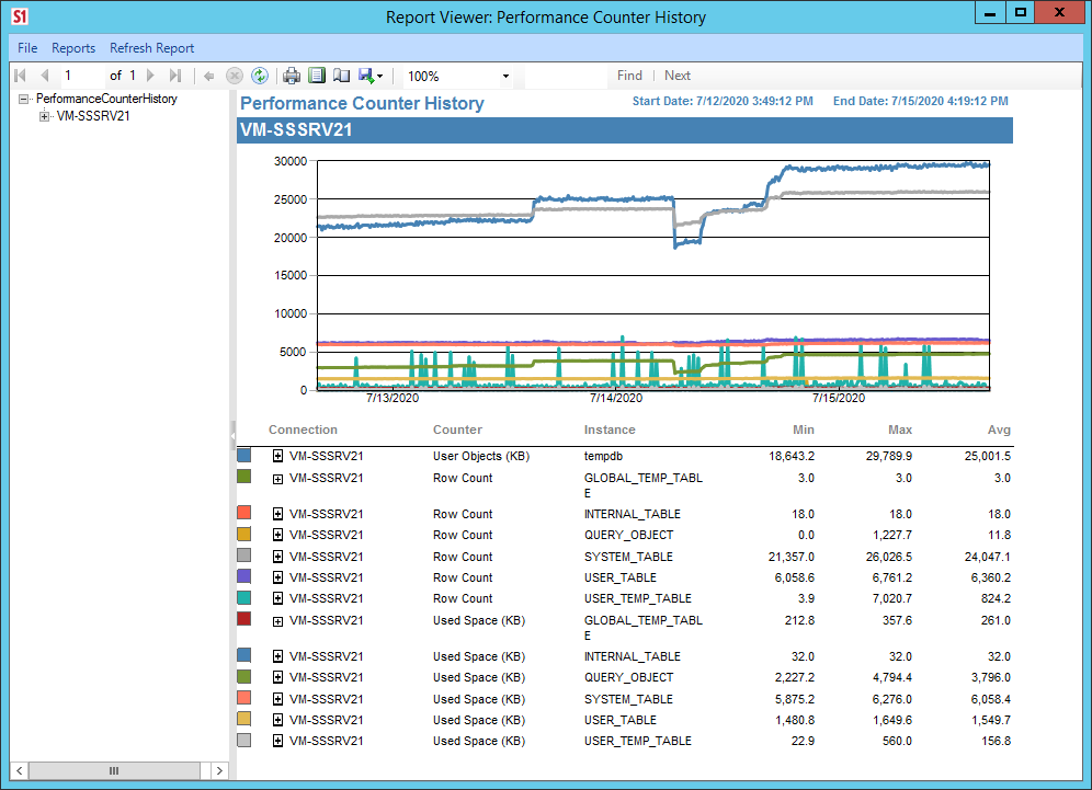 Report Viewer: Performance Counter History screen in the SQL Sentry client showing the tempdb counters on a chart.