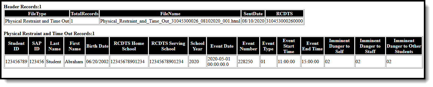 Screenshot of an example of the Physical Restraint and Time Out extract in HTML format. 