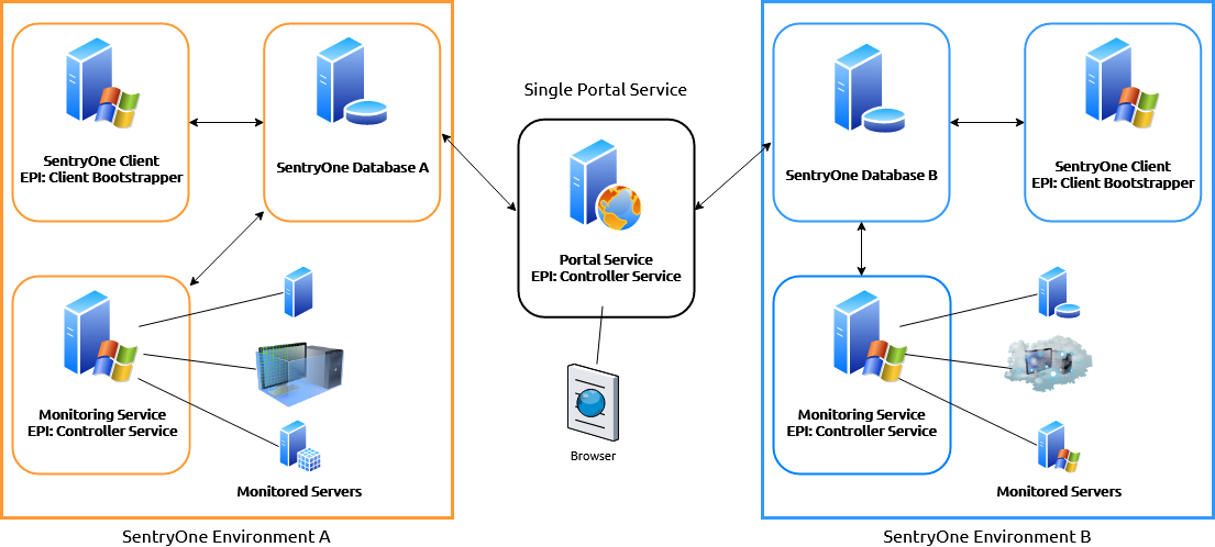 SQL Sentry Portal Implementation example