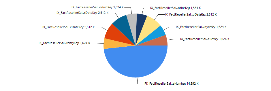 DBA xPress Data Space Analyzer Pie Chart Graph