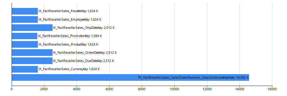 DBA xPress Data Space Analyzer Bar Chart Graph