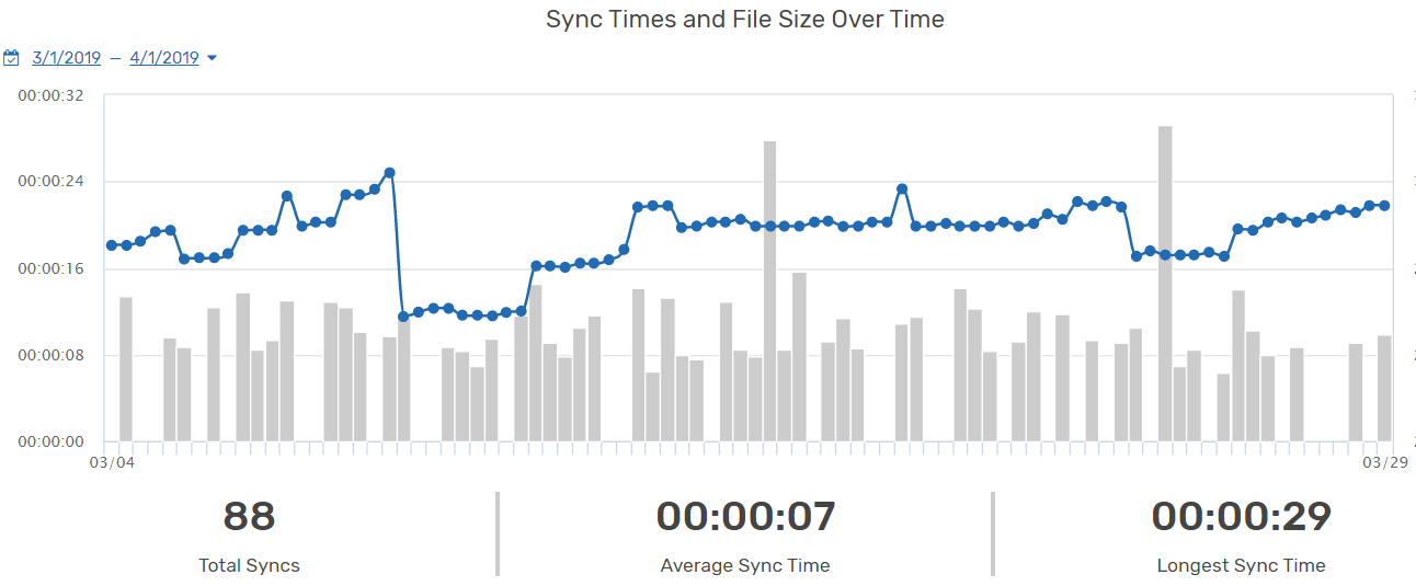 Sync Times and File Size Over Time