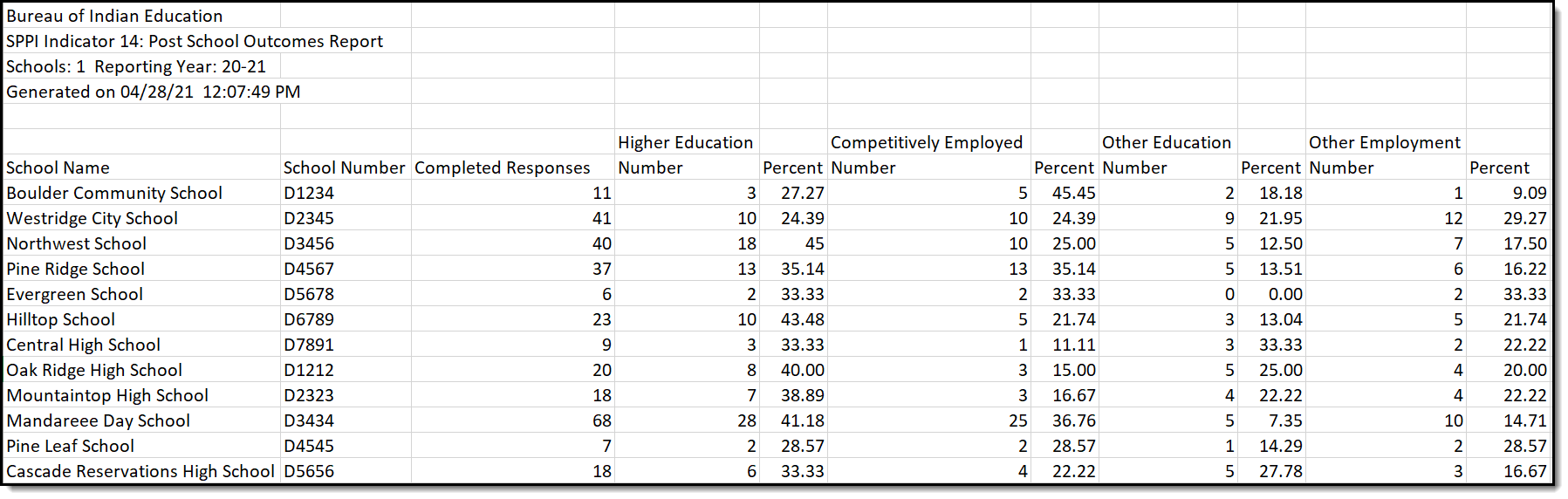 Screenshot of an example Post School Outcomes Report.
