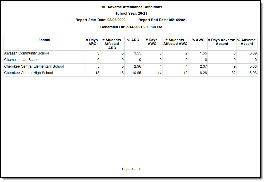 Screenshot of an example of the BIE Adverse Attendance Conditions Summary Report.