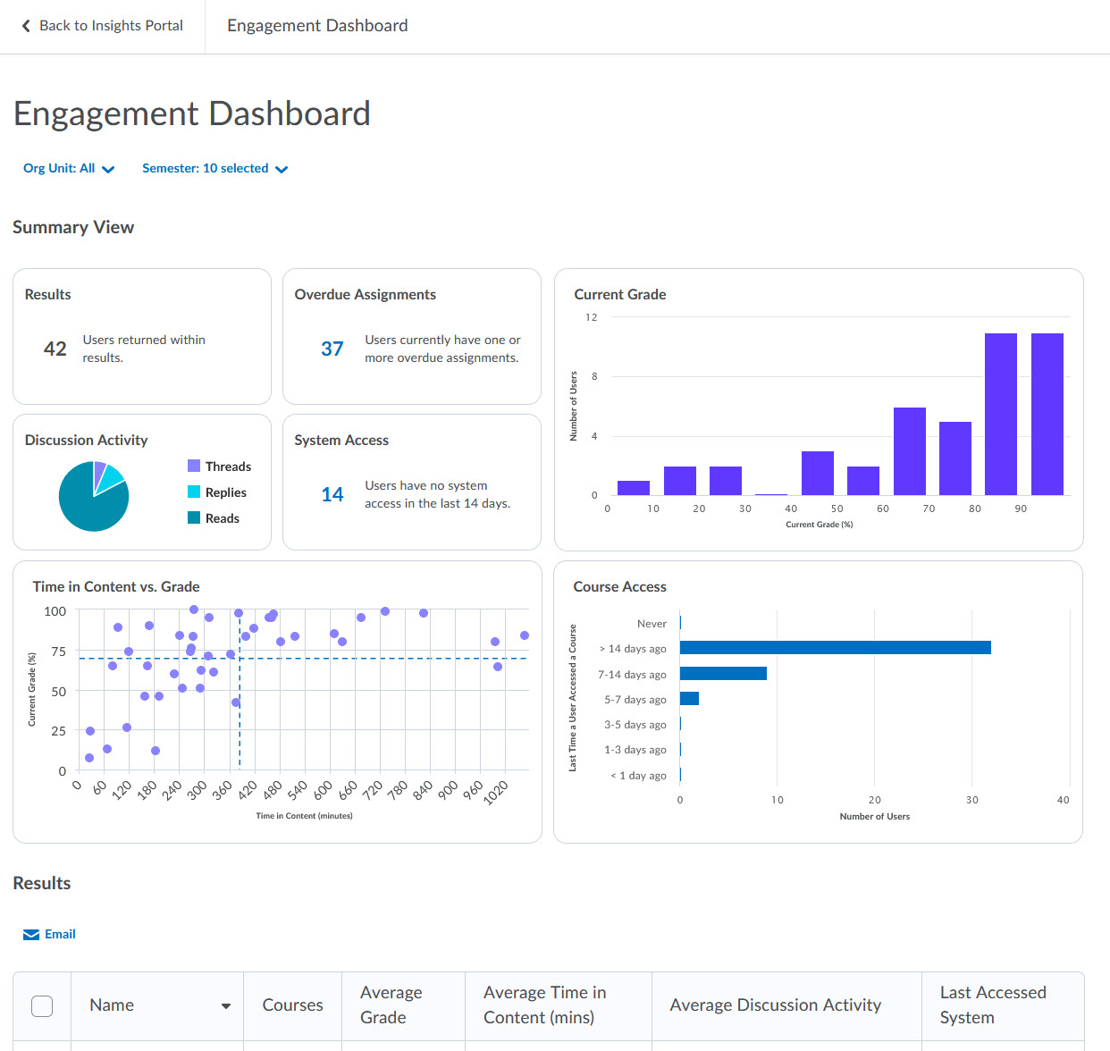 Shows Engagement dashboard