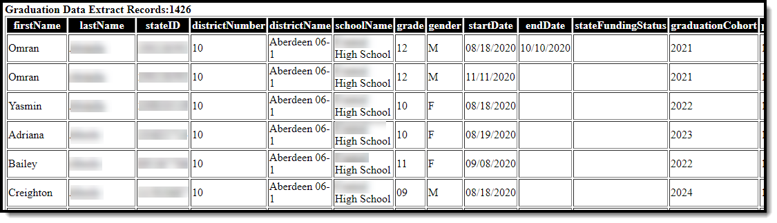 Screenshot of an example of the Graduation Data Extract in HTML format. 