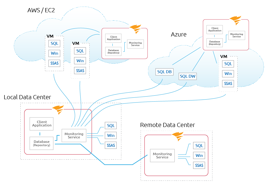 SQL Sentry Enterprise Architecture Diagram
