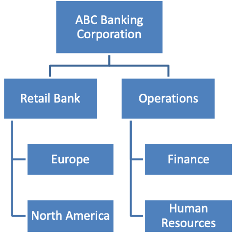 Graphic depicting organization hierarchy. "ABC Banking Corporation" has two suborganizations "Retail Bank" and "Operations" and each of those have two suborganizations under them. "Retail Bank" has "Europe" and "North America" and "Operations" has "Finance" and "Human Resources". 