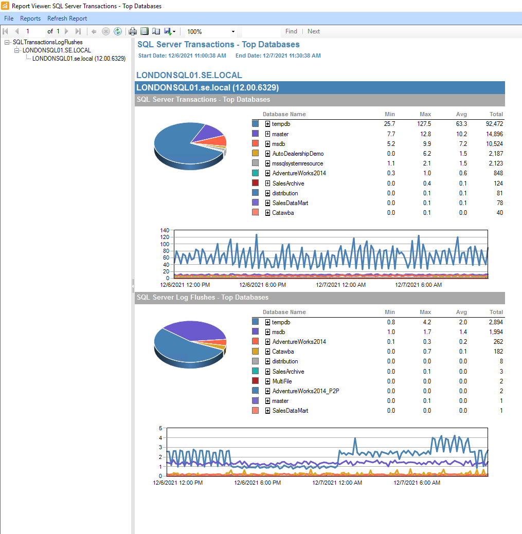 SQL Sentry Report Viewer SQL Server Transactions Top Databases