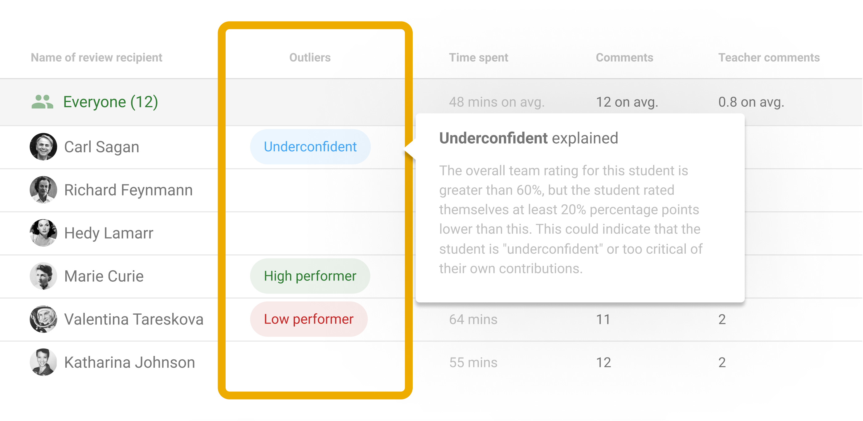 5 columns: Name of Review Recipient, Outliers, Time spent, Comments, Teacher Comments. Box around the Outliers column, with callout for example of 