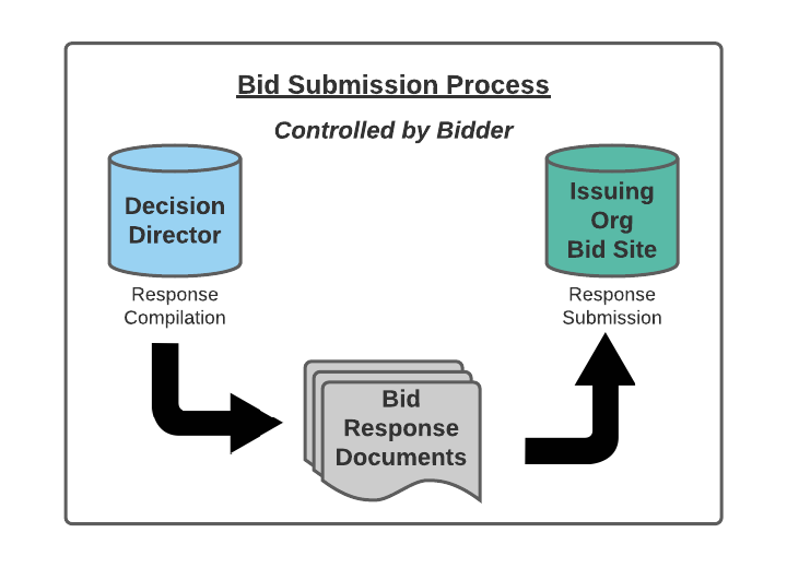 Bid Submission Diagram

Description automatically generated