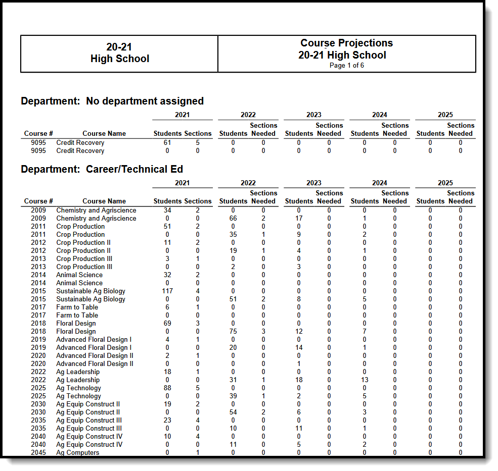 Screenshot of an example of the Course Projections report in PDF format. 