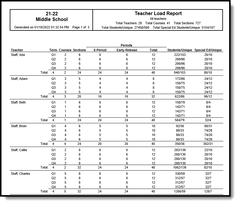 Screenshot of printed Teacher Load Report.