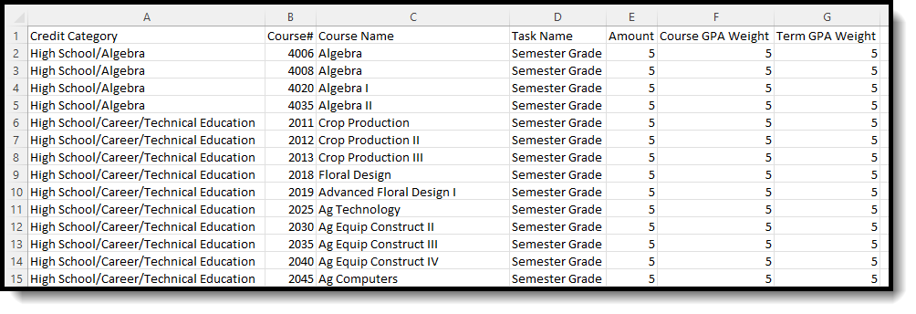 Screenshot of an example of the Course Credit Report grouped by credit category, in CSV format. 
