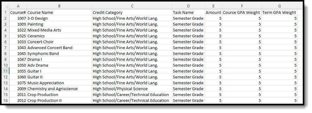 Screenshot of an example of the Course Credit Report grouped by course, in CSV format. 