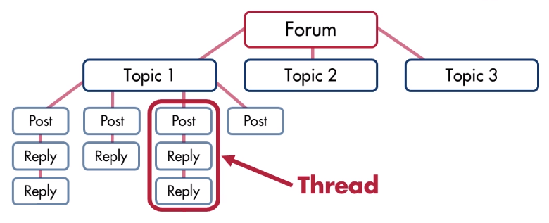 Shows a diagram of Forum, topics, posts, replies and identifies a thread.