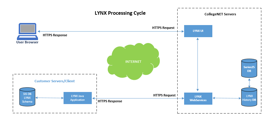 LYNX Processing Cycle diagram