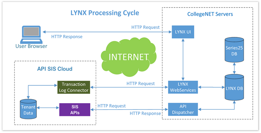 LYNX for Workday or Ethos Processing Cycle