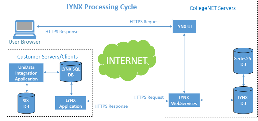 LYNX Processing Cycle diagram for Colleague UniData