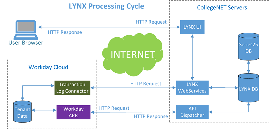 Diagram depicting connections via LYNX among Workday tenant, CollegeNET servers, and end-user