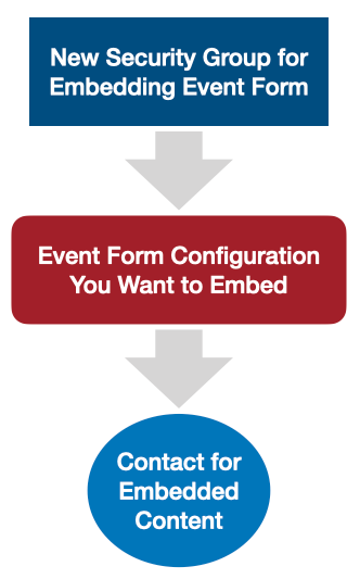 Example of the flow of setup for embedding Event Form content.