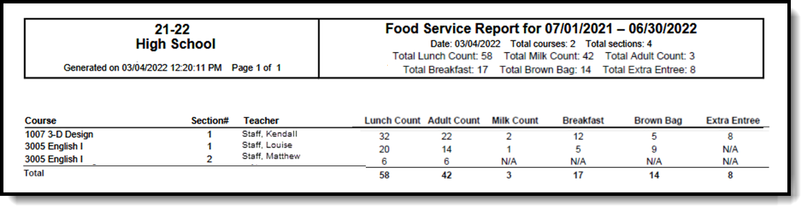 Screenshot of an example of the Lunch Count Report.