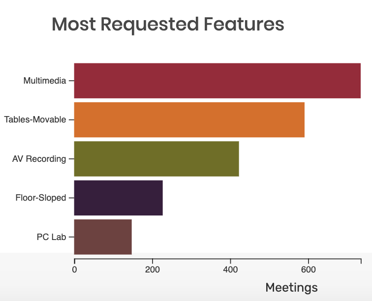 Bar chart showing the number of meetings where several location features are requested