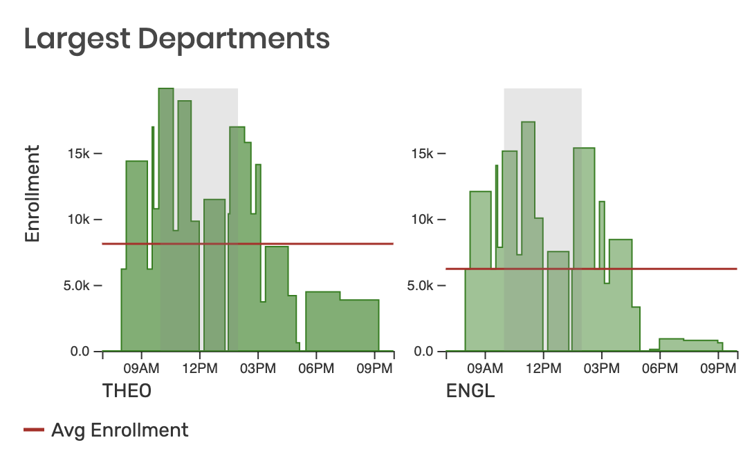 Two bar charts indicating total enrollment throughout the day for THEO and ENGL organizations