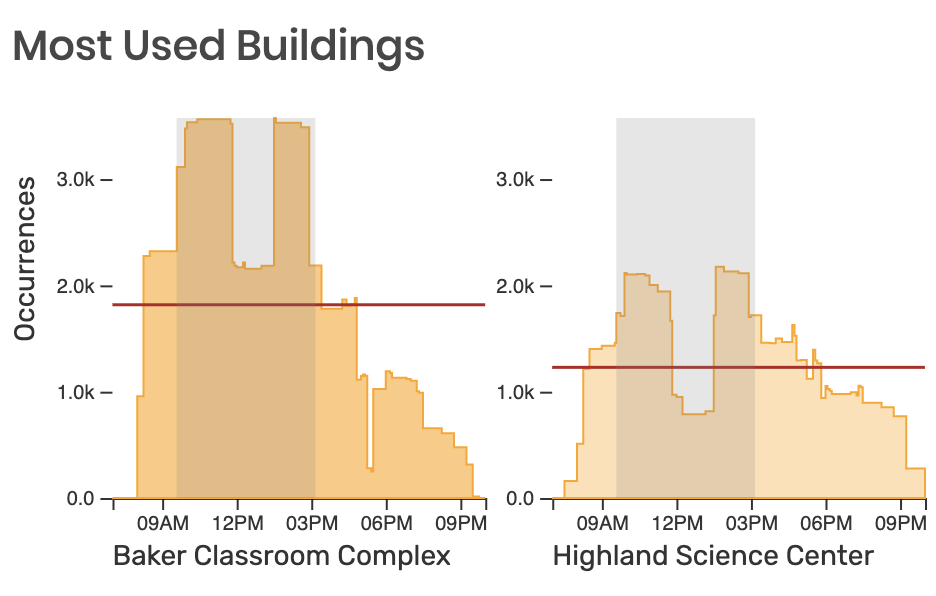 Two bar charts indicating total classes scheduled throughout the day in two buildings