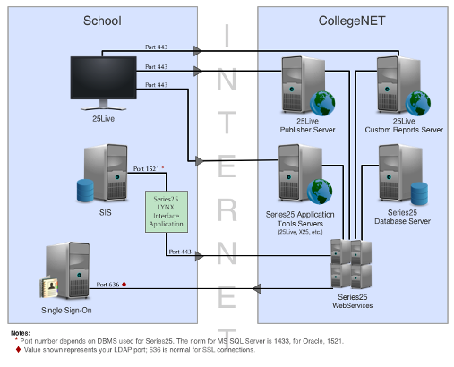 Diagram of ports running between a school and Series25