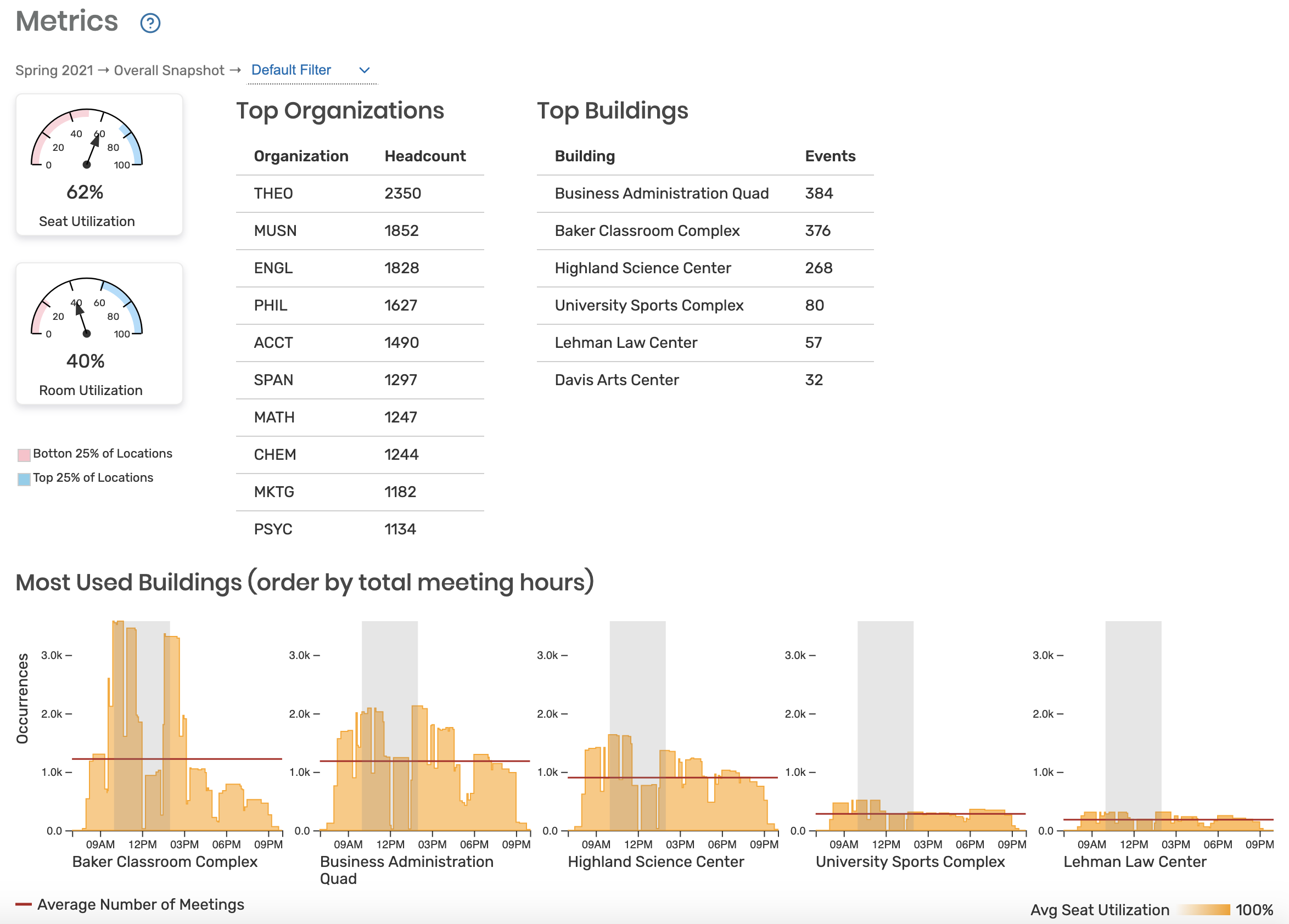 Sample X25 dashboard showing metrics like utilization, top organizations, and top buildings