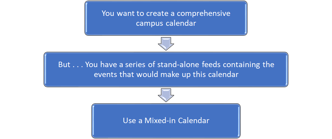Diagram: ...you want to create a comprehensive campus calendar, but you have a series of stand-alone feeds containing the events that would make up this calendar. Use a mixed-in calendar.