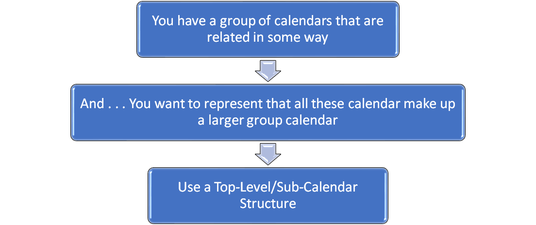 Diagram: ...you have a group of calendars that are related in some way and you want to represent that all these calendar make up a larger group calendar. Use a top-level/sub-calendar structure