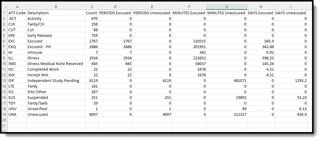 Screenshot of Attendance Reason Report in CSV.