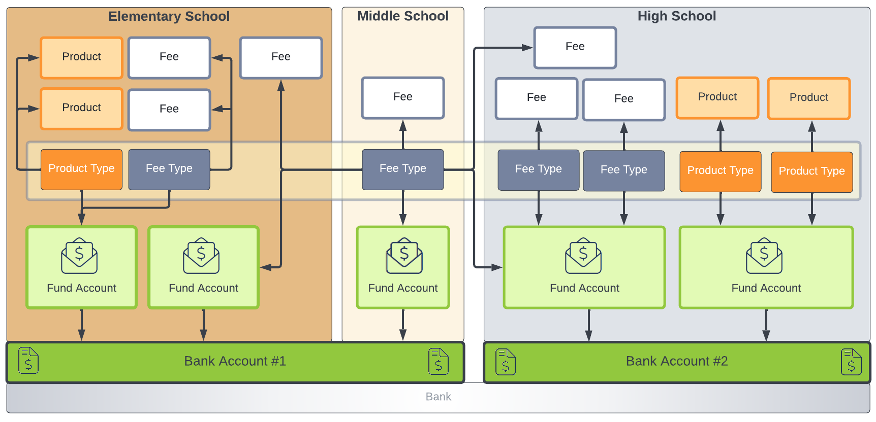 Screenshot showing the relationship between the tools Online Payments, School Store, and Fees.