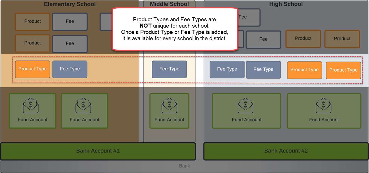 Screenshot showing Product Types and Fee Types are available to every school in the district. 