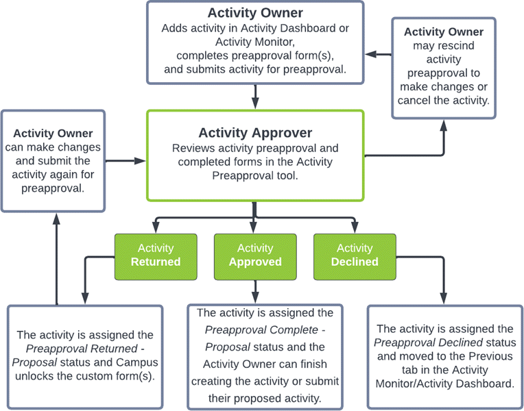 Screenshot of a flowchart of the Preapproval Process