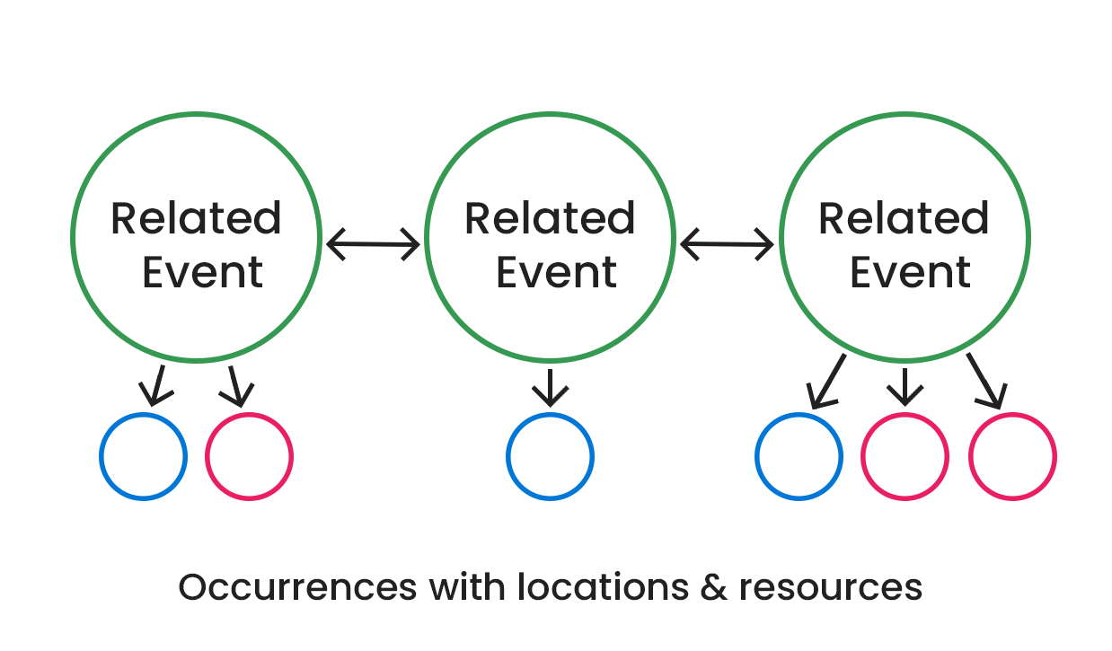 Related Event diagram of showing two levels of shapes: at the top are three circles side-by-side, representing events that are related. Each circle has its own occurrences connected to it on the bottom level.