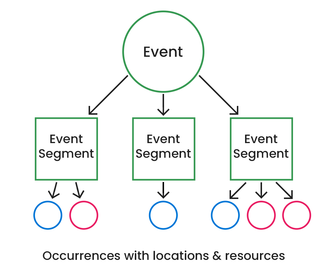 Event Segments diagram showing three levels of connected objects: a top-level event circle, three event segment squares connected to the event from below, and a varying number of occurrence circles connected to the segments at the bottom.