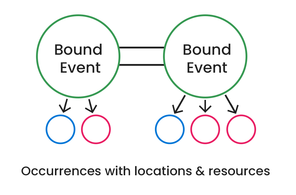 Bound event diagram showing two levels. On the top level are side-by-side, connected circles that read 