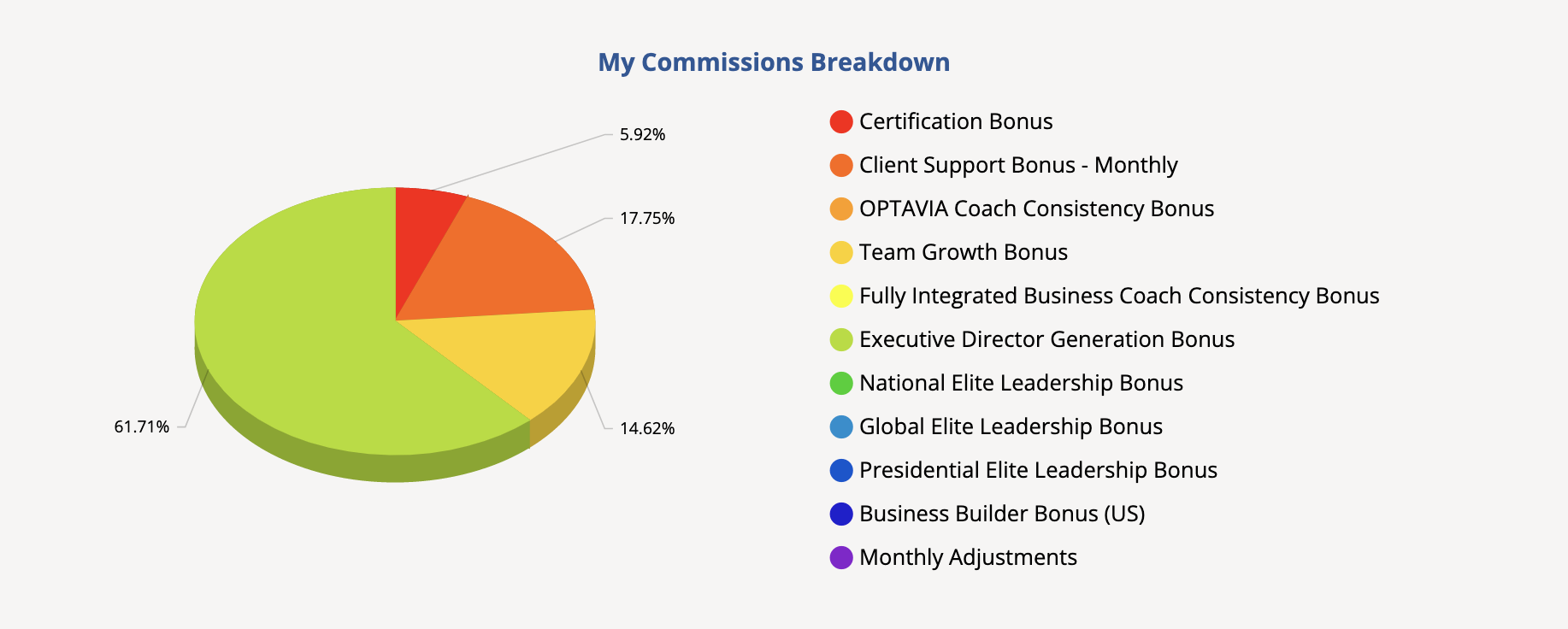 My Commission Breakdown pie chart - quickly provides a visual representation on which bonuses made up the majority of the Coaches earnings.